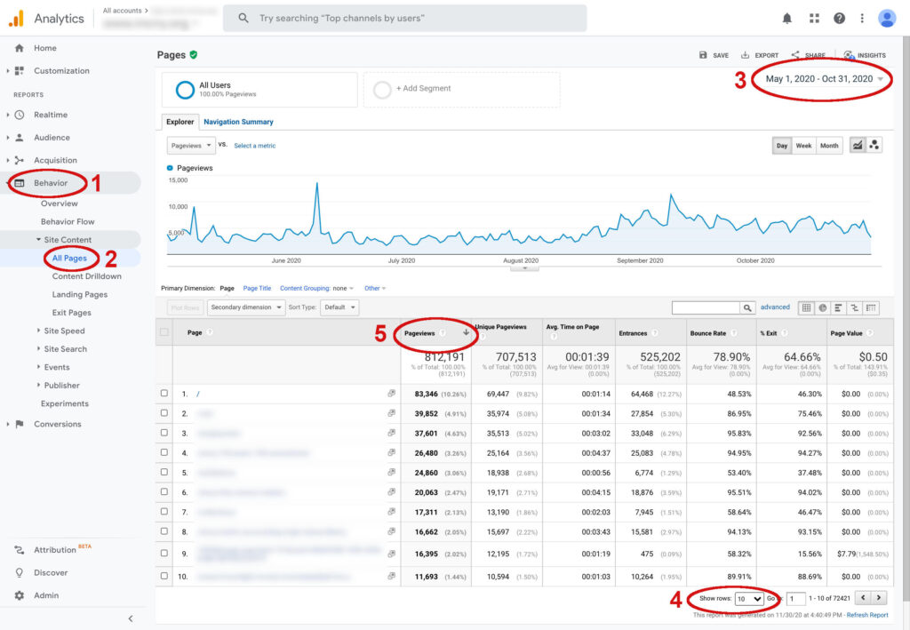 Example of Google Analytics most viewed content